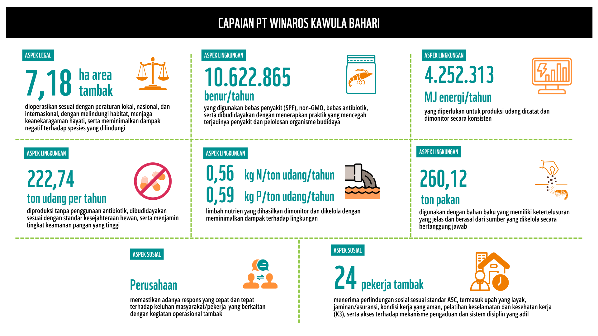 PT Winaros Kawula Bahari’s achievements in legal, environmental, and social aspects